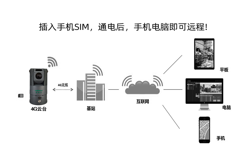 4G移动监控布控箱 GSH-Q300-4G系列