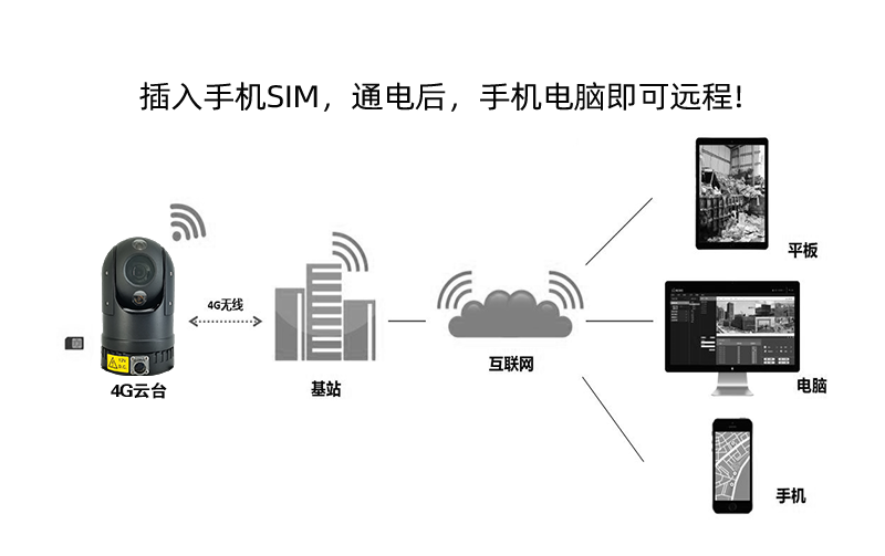 4G移动监控布控箱 GSH-Q100-4G系列